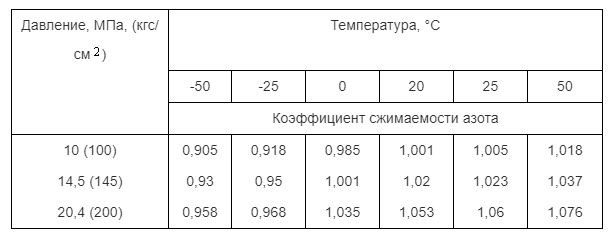 Коэффициент расчета объема газа азота